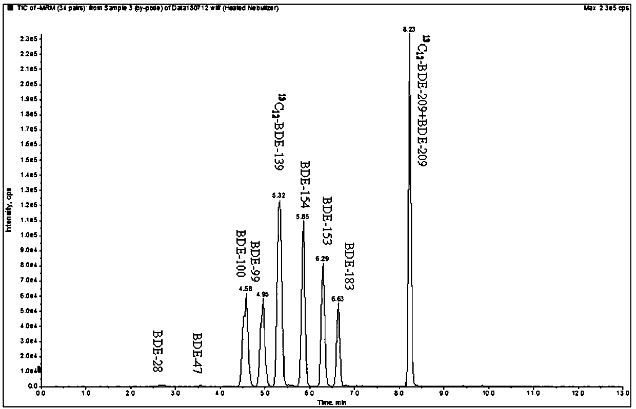 Method of analyzing polybrominated diphenyl ethers in soil by liquid chromatography-tandem mass spectrometry