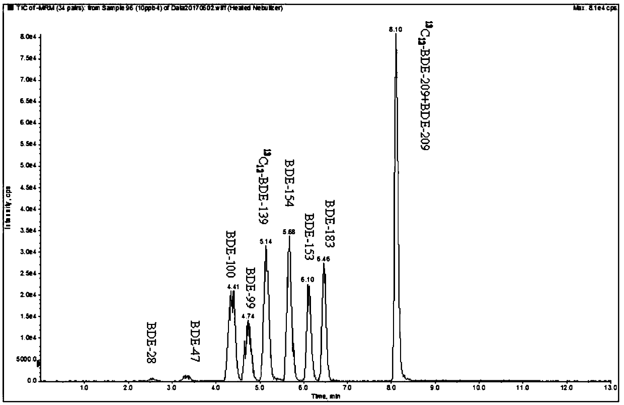 Method of analyzing polybrominated diphenyl ethers in soil by liquid chromatography-tandem mass spectrometry