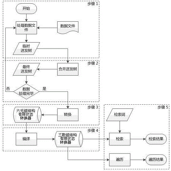 An Orderly Construction and Retrieval Method of String Data Dictionary