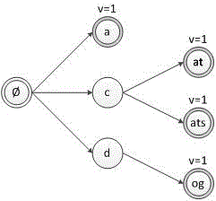 An Orderly Construction and Retrieval Method of String Data Dictionary