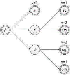 An Orderly Construction and Retrieval Method of String Data Dictionary