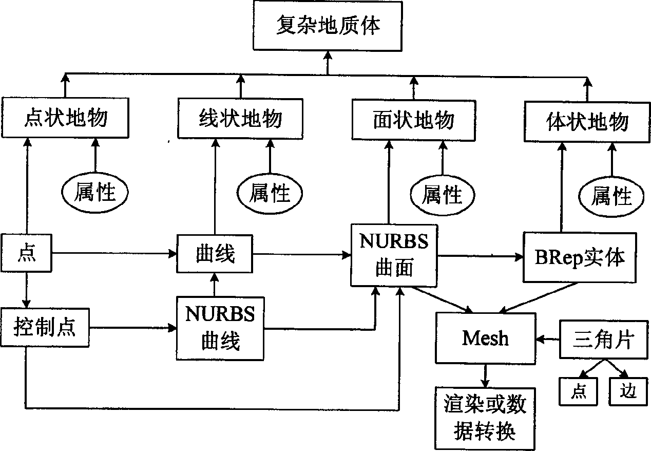 Three dimension uniform model construction method of water conservancy hydropower engineering geological information