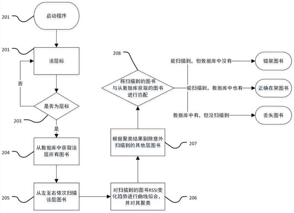 An ultra-high frequency rfid trolley-type book intelligent shelf inventory device