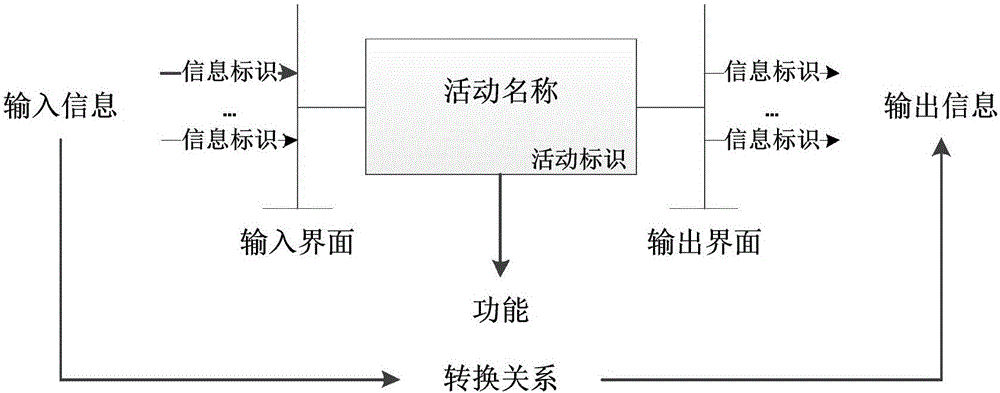 System structure design method based on information activity