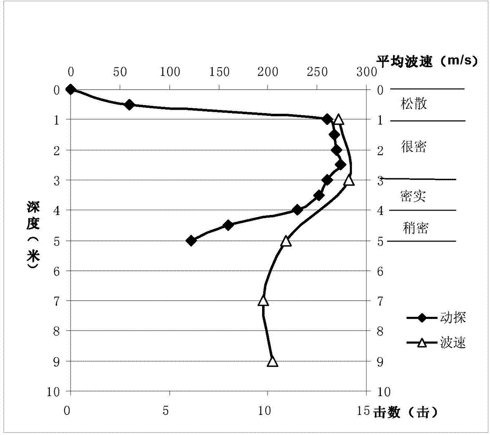 Method for dividing density degrees of gravelly soil foundations through surface-wave inversion shear wave velocities