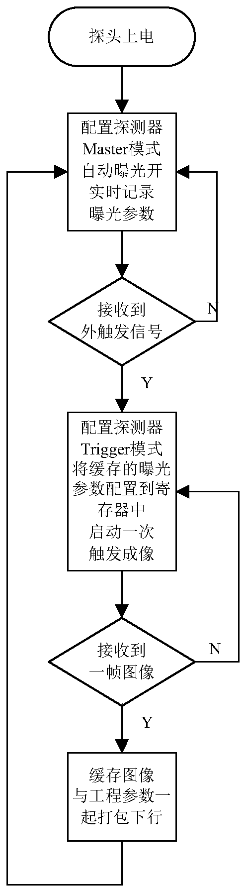 Automatic exposure method and device for multi-channel aerial camera