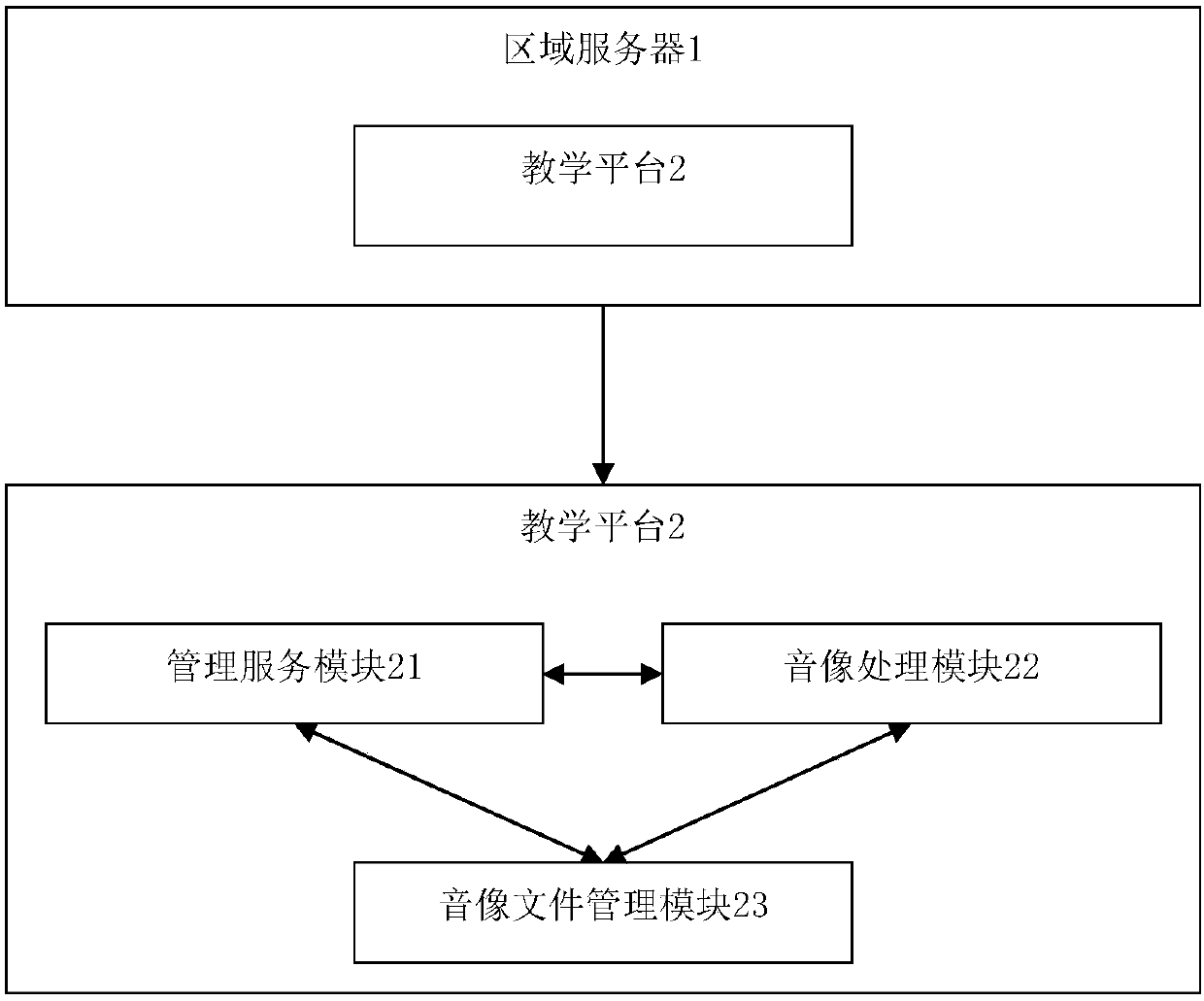 A remote teaching training system and an access control method