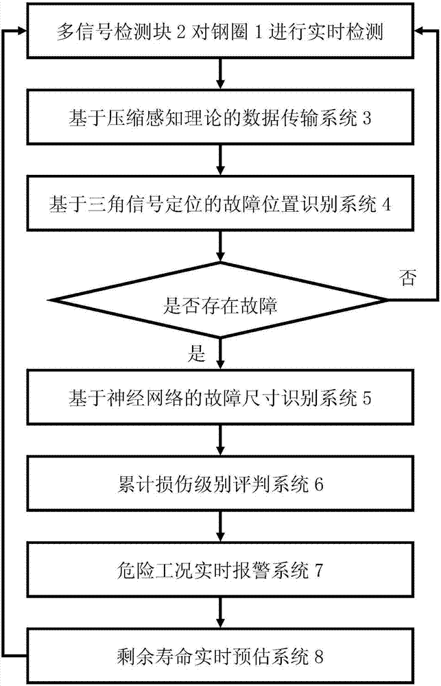 A method for steel ring fault self-identification