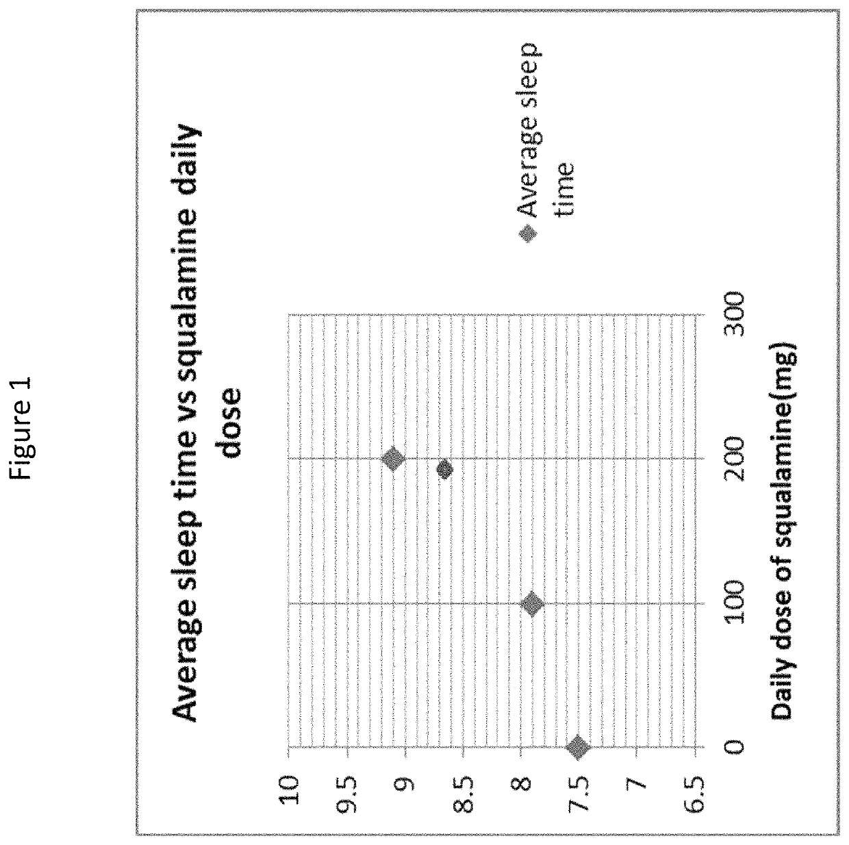 Methods for treating sleep disorders, sleep disturbances, and related symptoms using aminosterol compositions