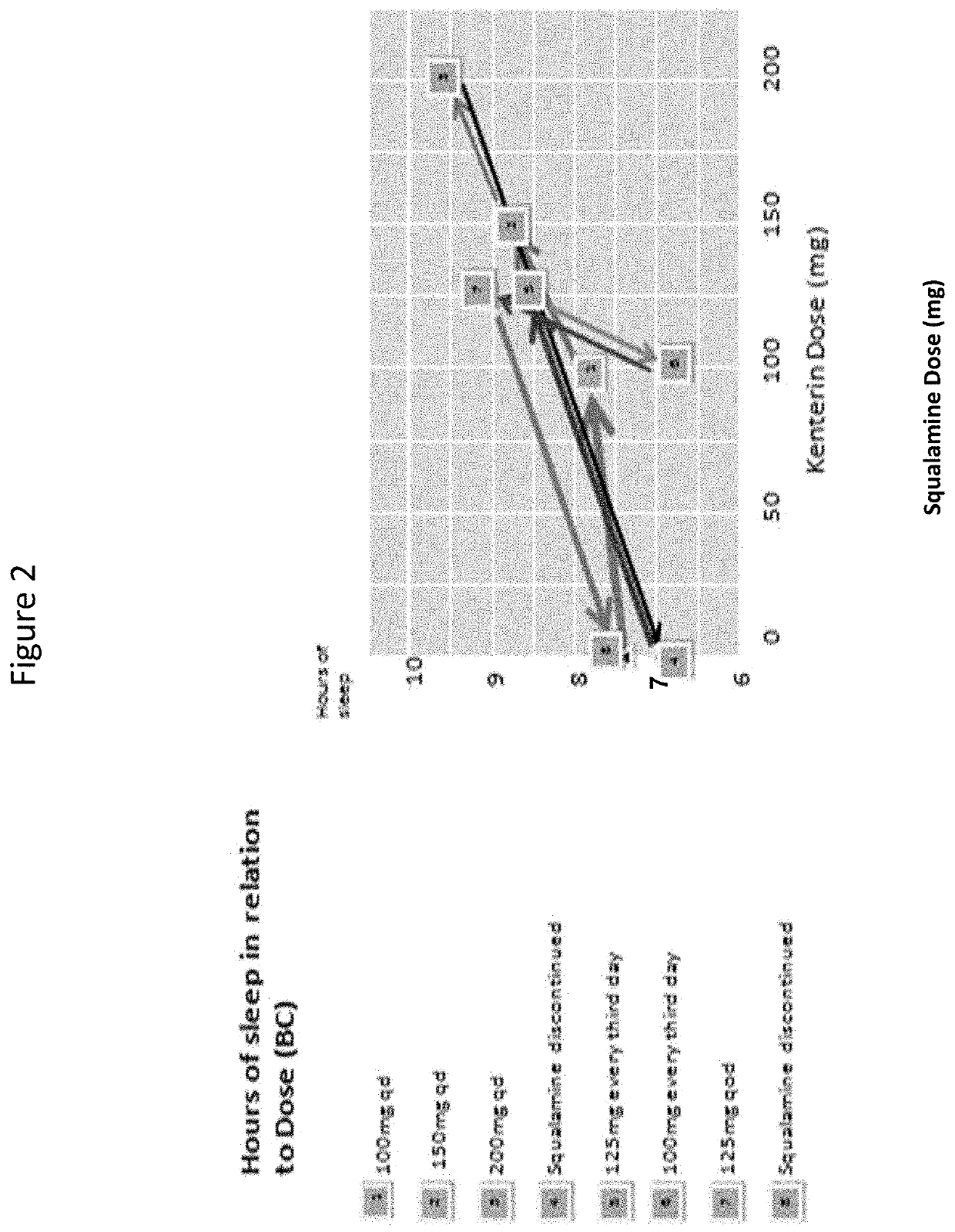 Methods for treating sleep disorders, sleep disturbances, and related symptoms using aminosterol compositions