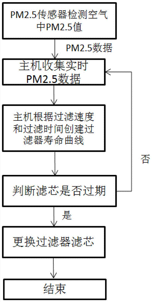 Detection system and method for vehicle PM2.5 filter