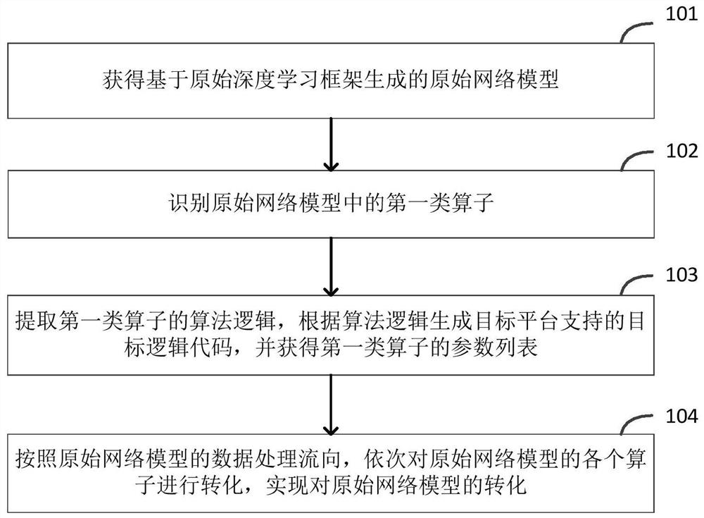 Model conversion method and device