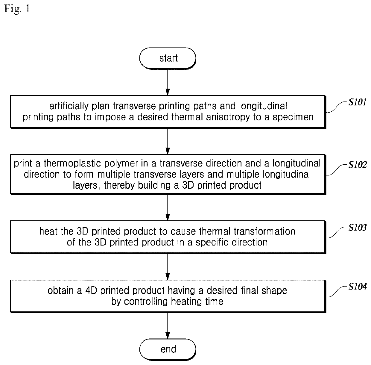 Four-Dimensional Printing Method Using Thermal Anisotropy and Thermal Transformation, and the Resulting Product