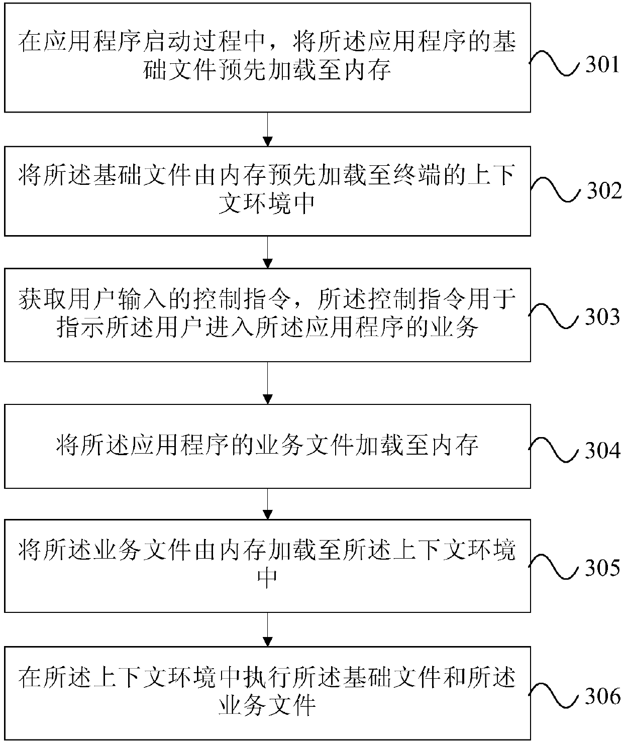 Business execution method and apparatus for application, terminal and storage medium