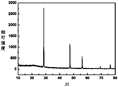 A kind of preparation method of silicon carbon composite material