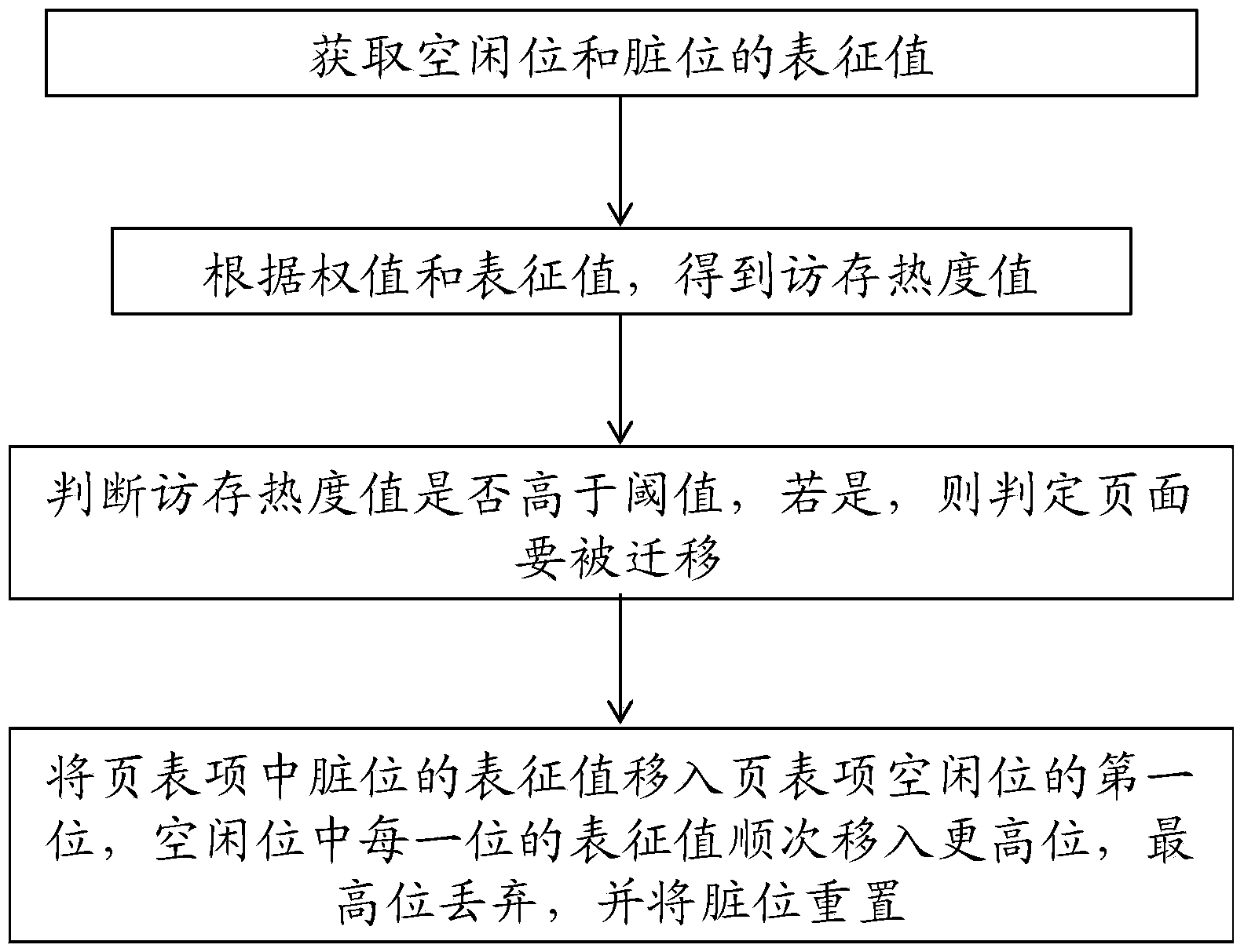 Method and system for recording access situation of hybrid memory