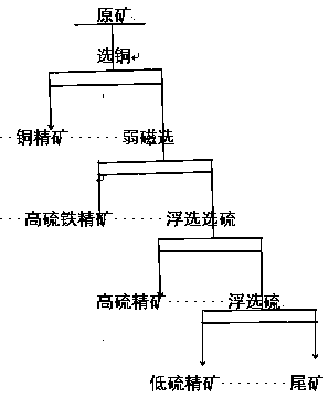 Method for recovering sulfur and iron from complex copper sulfur and iron polymetallic ore containing easily floatable silicate gangue