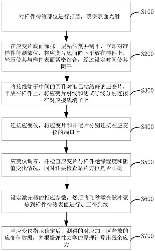 Residual stress measurement method based on femtosecond laser processing