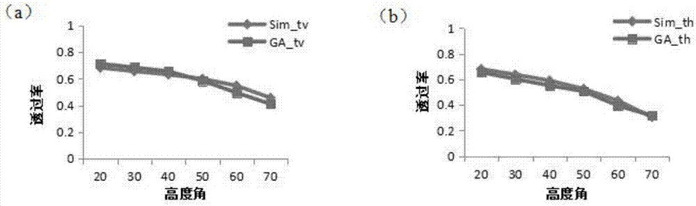 Method for optimizing and estimating L-waveband forest microwave radiation transmission characteristics