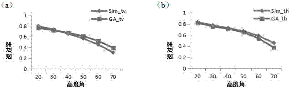 Method for optimizing and estimating L-waveband forest microwave radiation transmission characteristics