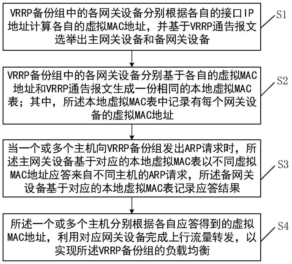 A gateway backup method and device based on VRRP single instance