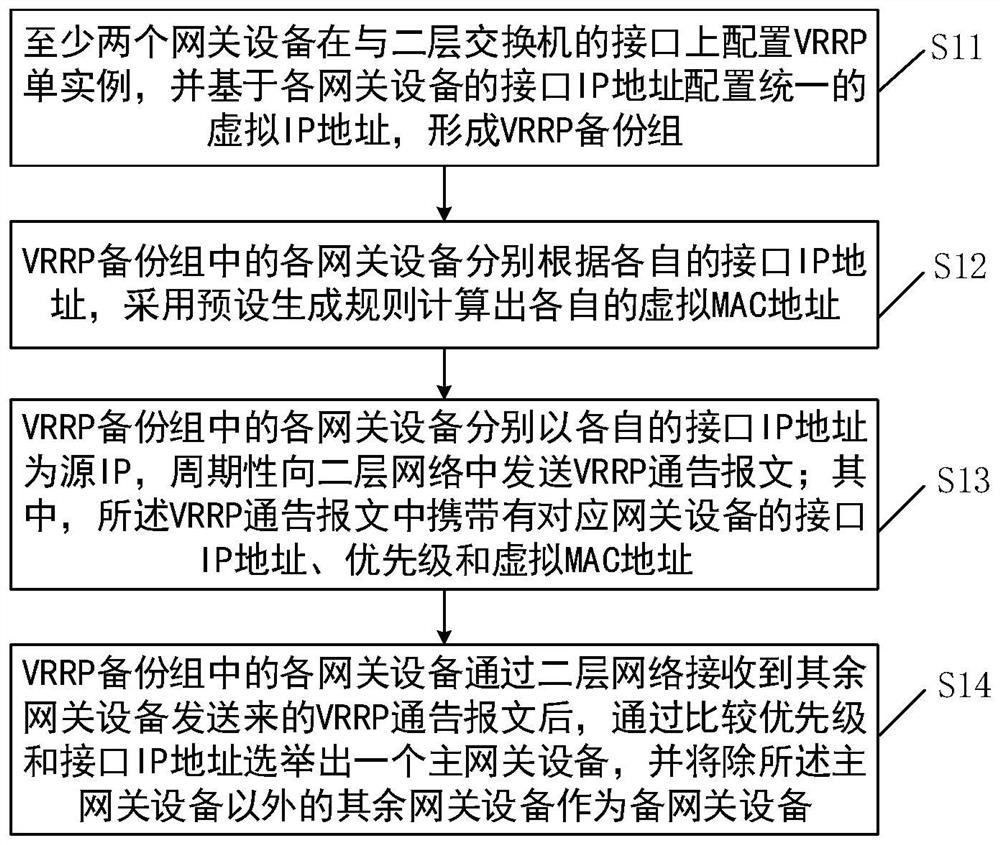 A gateway backup method and device based on VRRP single instance