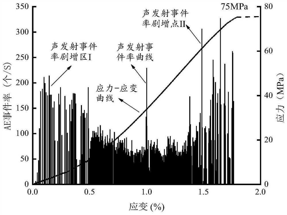 Rock damage prediction method based on acoustic emission source dominant frequency uniqueness