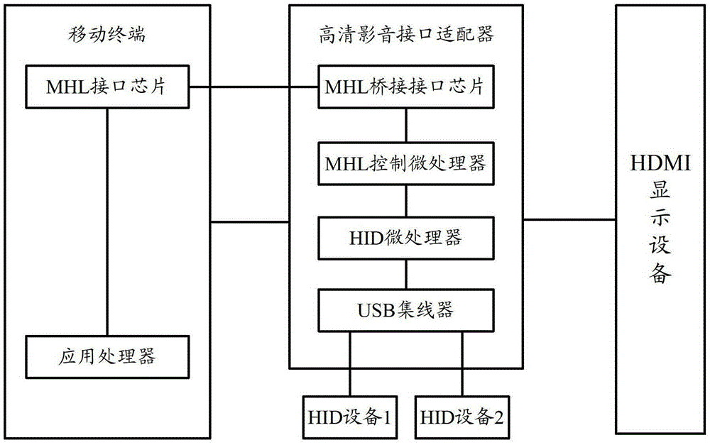 Method, adapter and system for realizing connection between mobile terminal and human-machine interface device