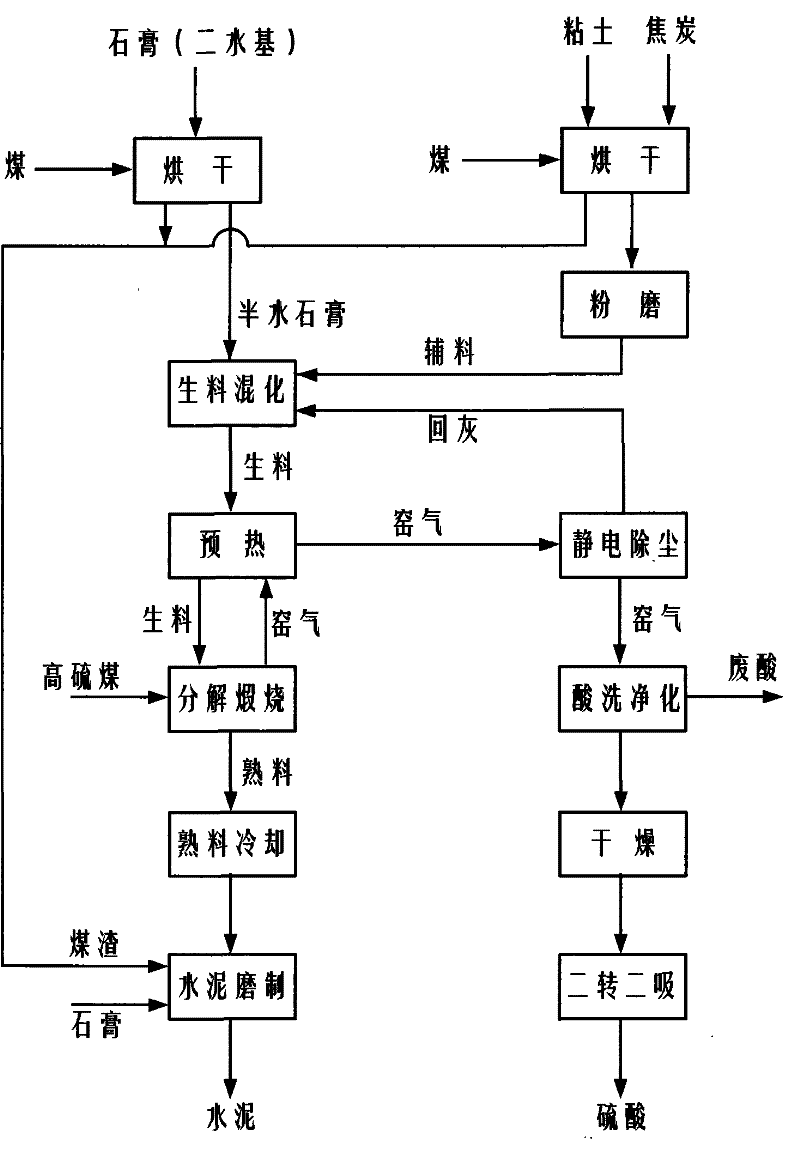 Improved preparation technique for preparing sulphuric acid and cement with gypsum