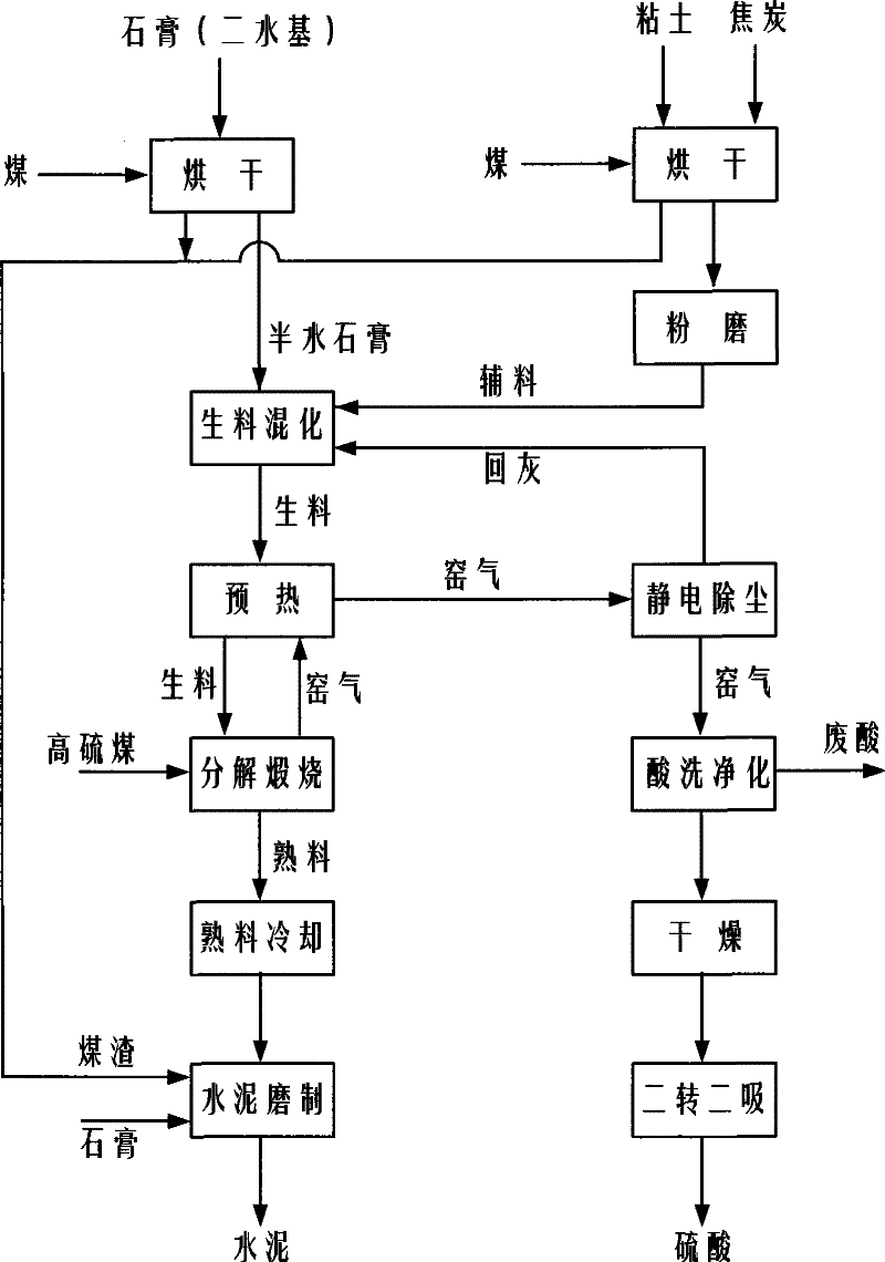 Improved preparation technique for preparing sulphuric acid and cement with gypsum