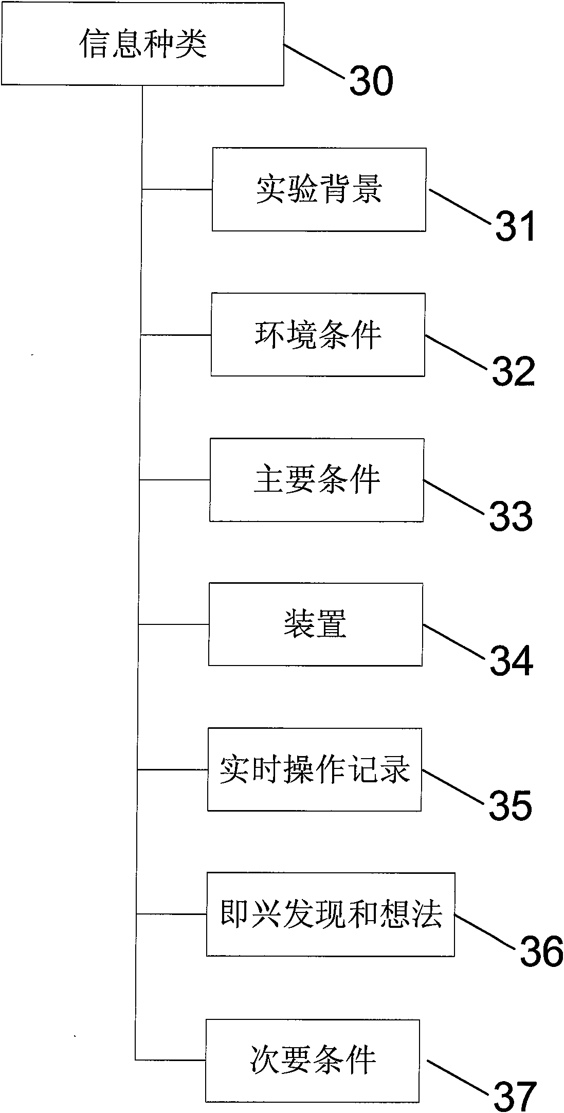 Voice record for experiment and used system and method