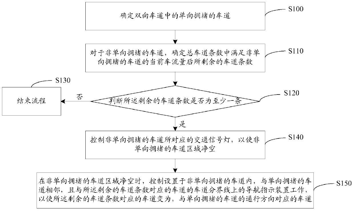 A lane control method, device, processing server and system