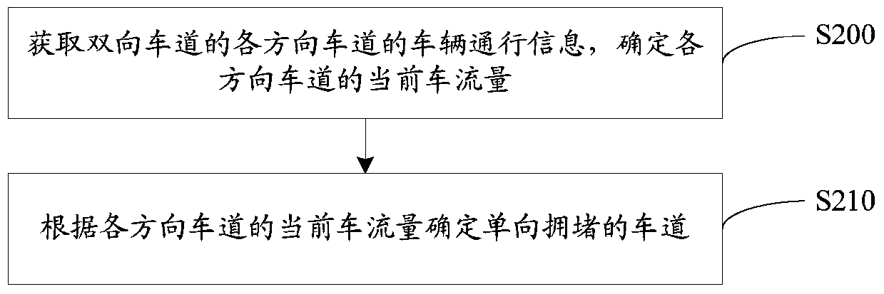 A lane control method, device, processing server and system