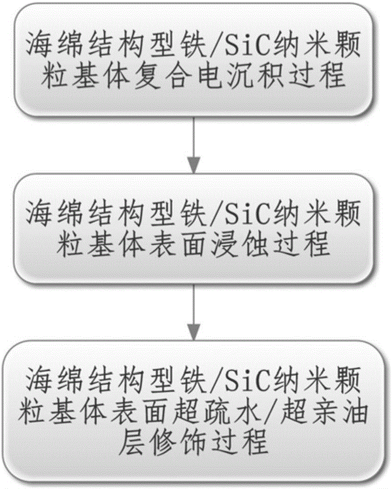 Preparation method of sponge structure iron/SiC particle-based oil-water separation enhancement layer material