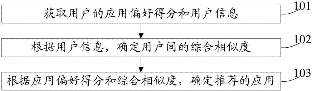 Application recommendation method and device