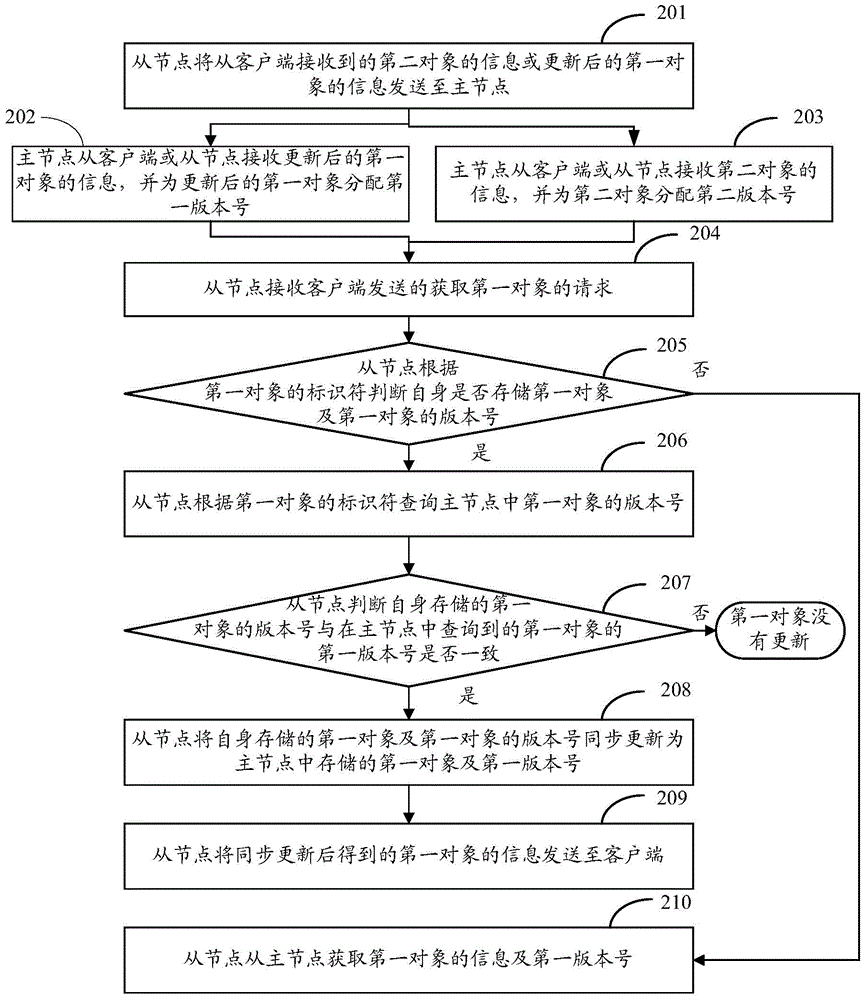 Data synchronous method and node and storage service cluster