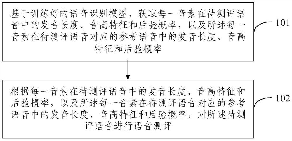 A Method of Voice Evaluation