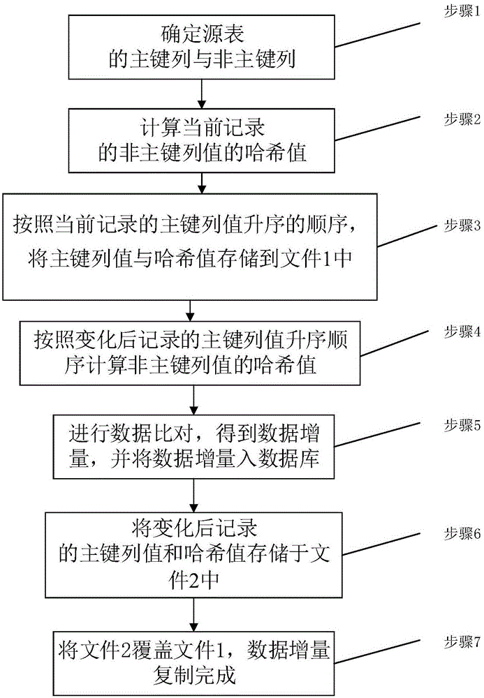 Method for performing data increment copying through hash value comparison