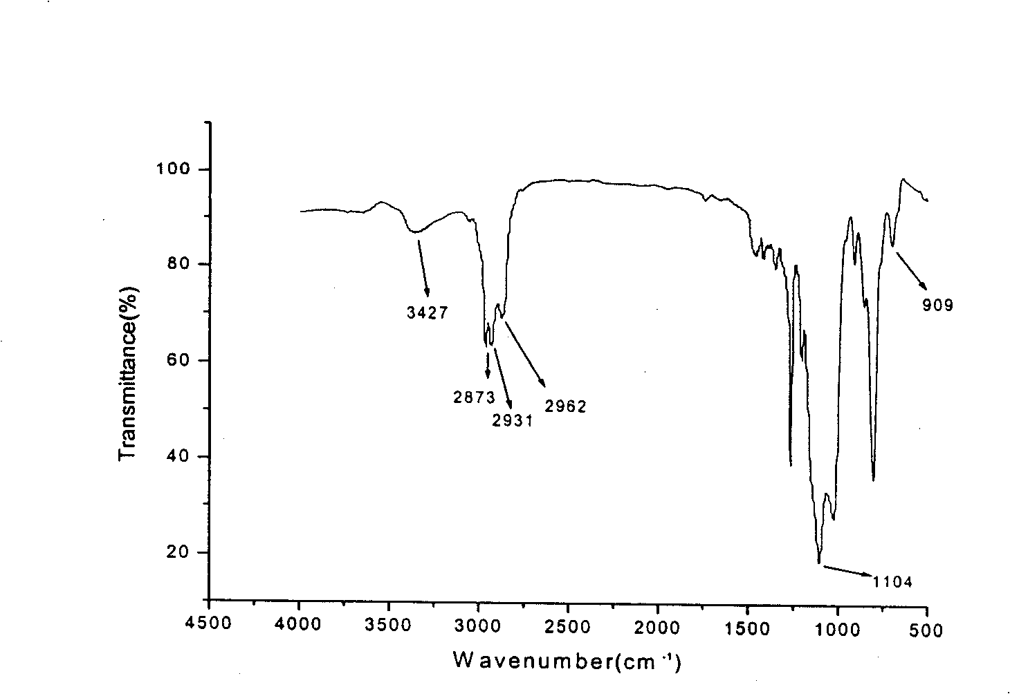 Modified silane sol with amino silicone oil emulsion and its preparation process and usage