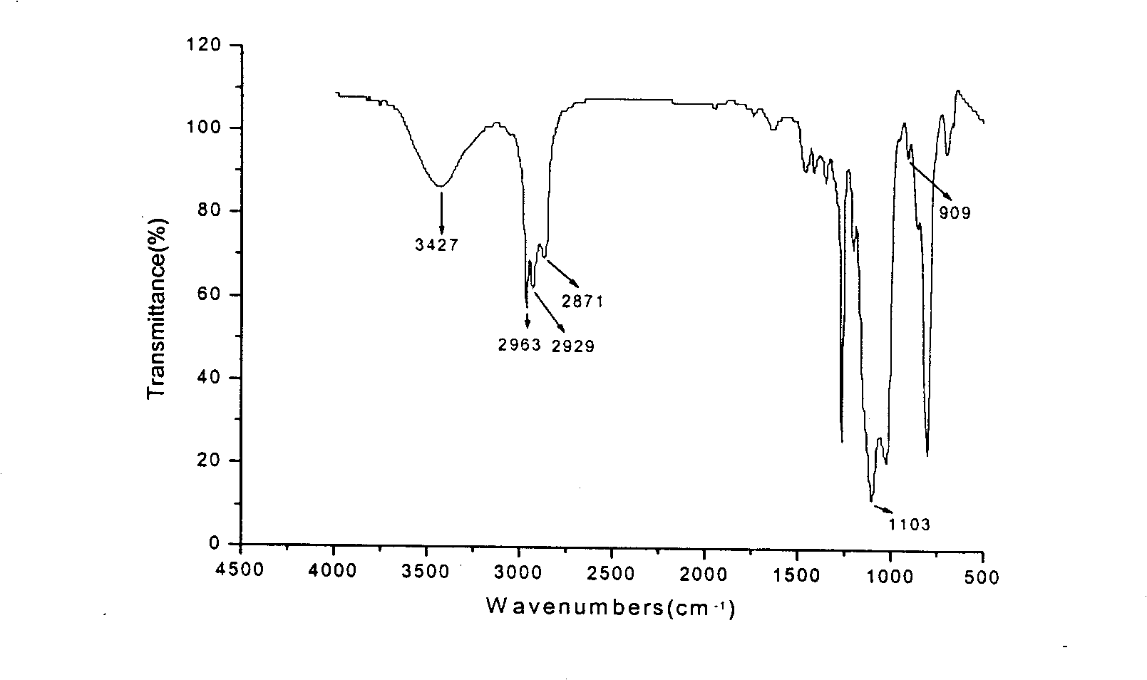 Modified silane sol with amino silicone oil emulsion and its preparation process and usage