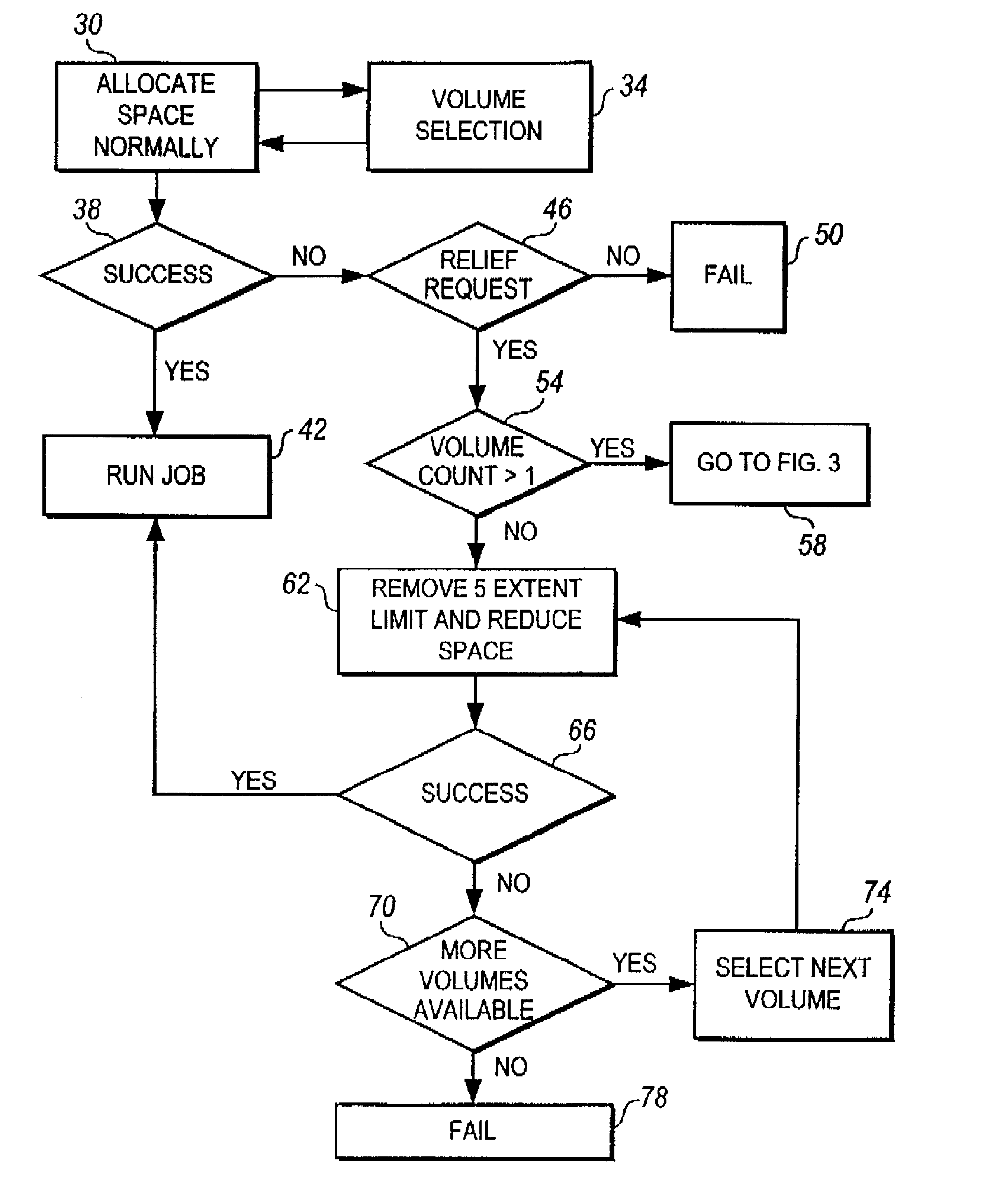 Method and apparatus for reducing space allocation failures in storage management systems