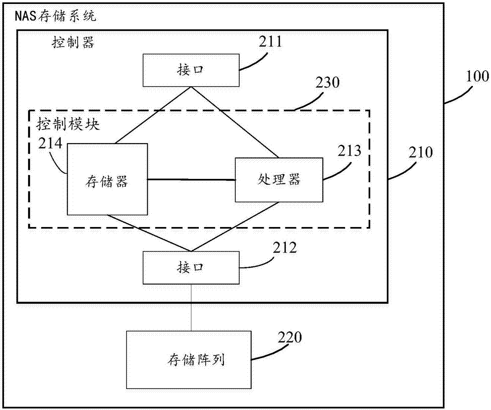 Permission setting method and permission setting device for file system