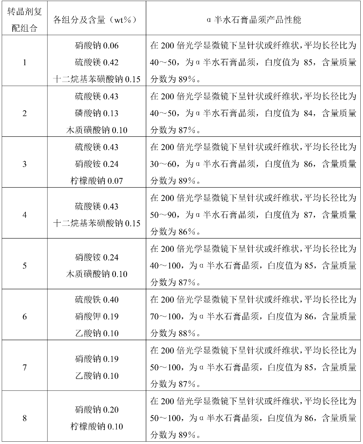 A kind of production method of wet process phosphoric acid by-product α hemihydrate gypsum whisker