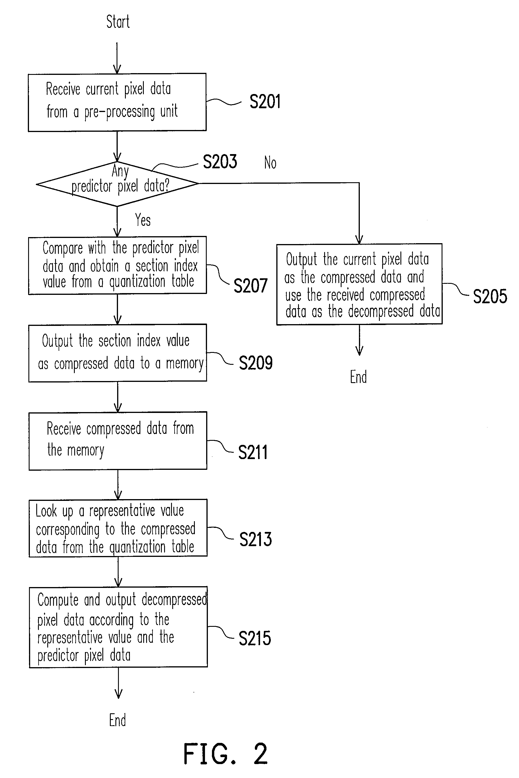 Pixel data compression and decompression method and device thereof