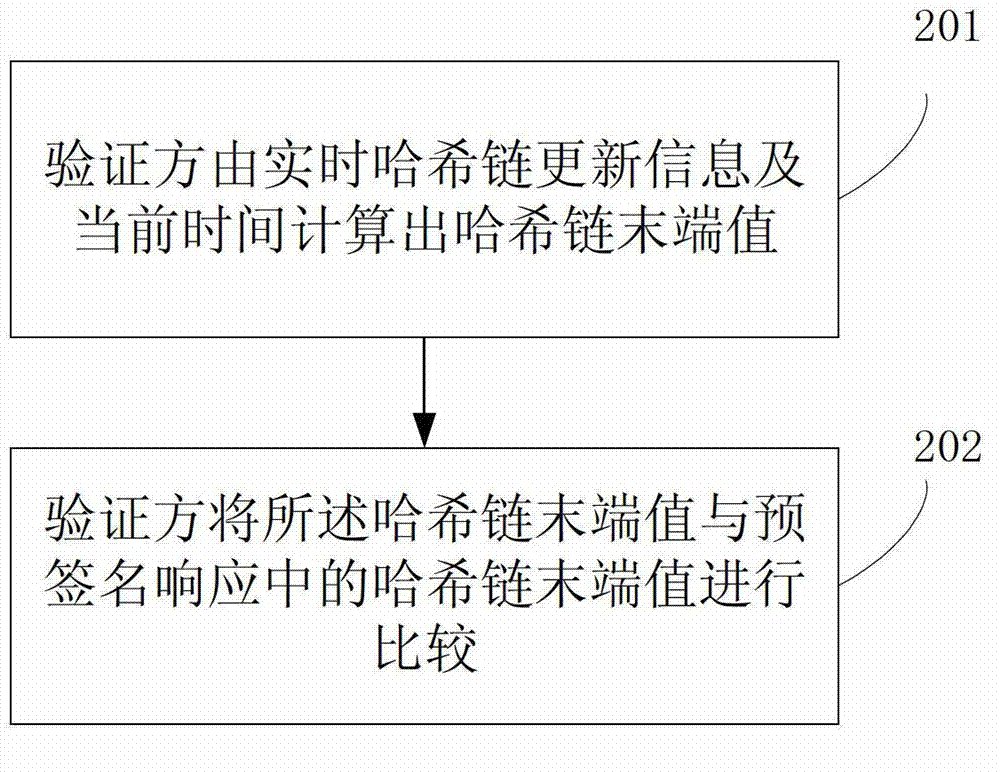 Pre-signed response generation and verification method and generation and verification device