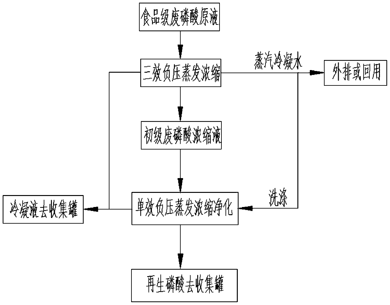 Two-stage negative-pressure evaporation, concentration and purification treatment process and device for food-grade waste phosphoric acid
