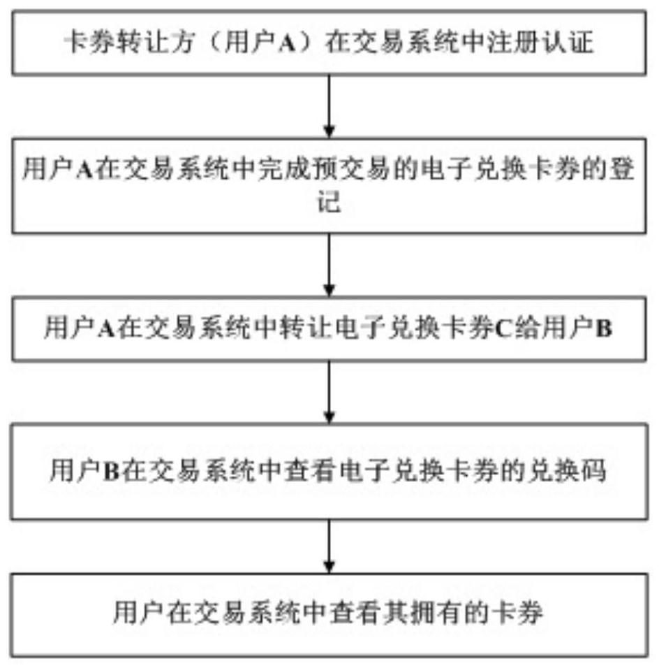 A security transaction method and system for electronic exchange cards and coupons based on time series status