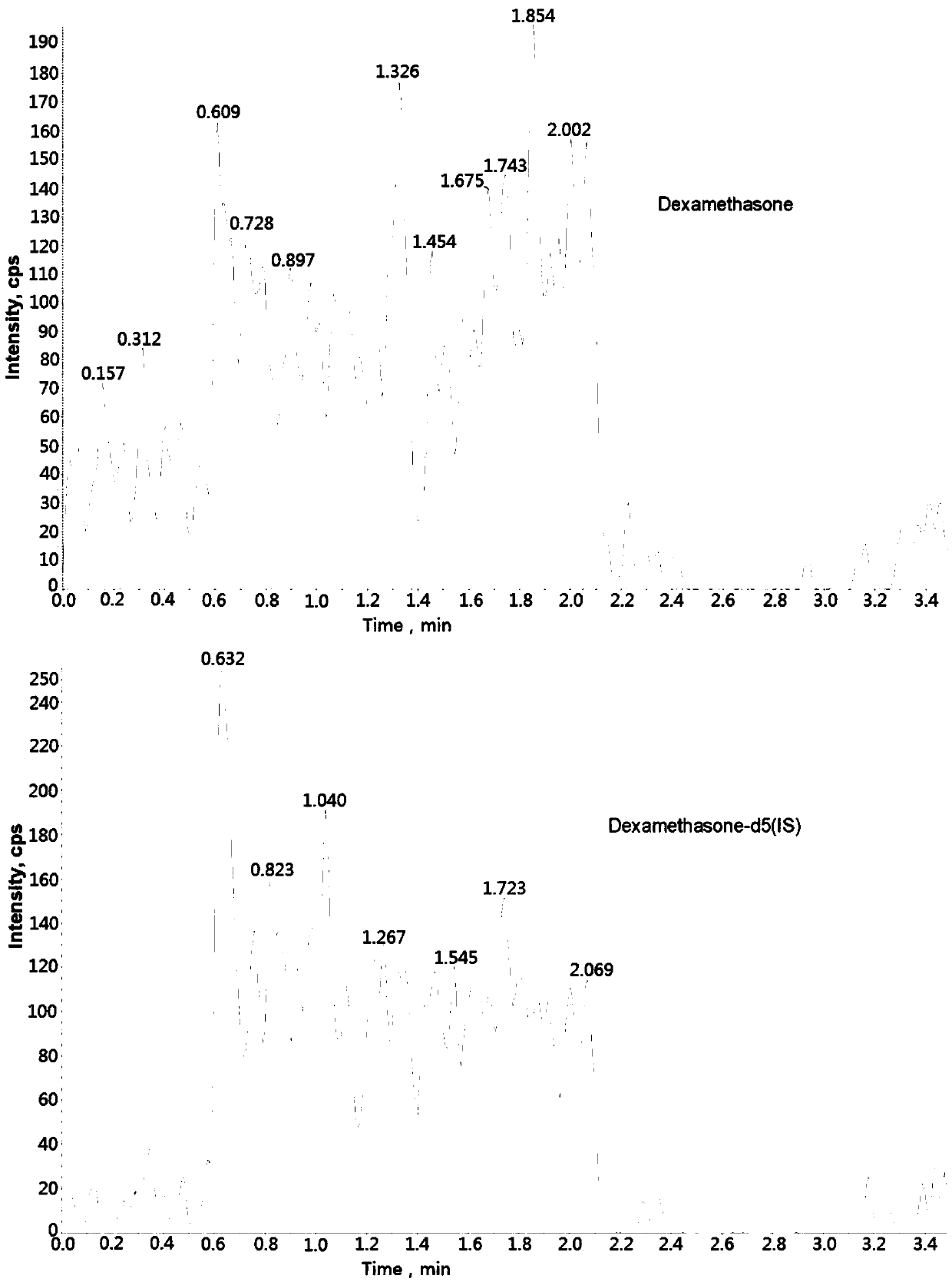 Method for determining concentration of carbamazepine in plasma by liquid chromatography mass spectrometry
