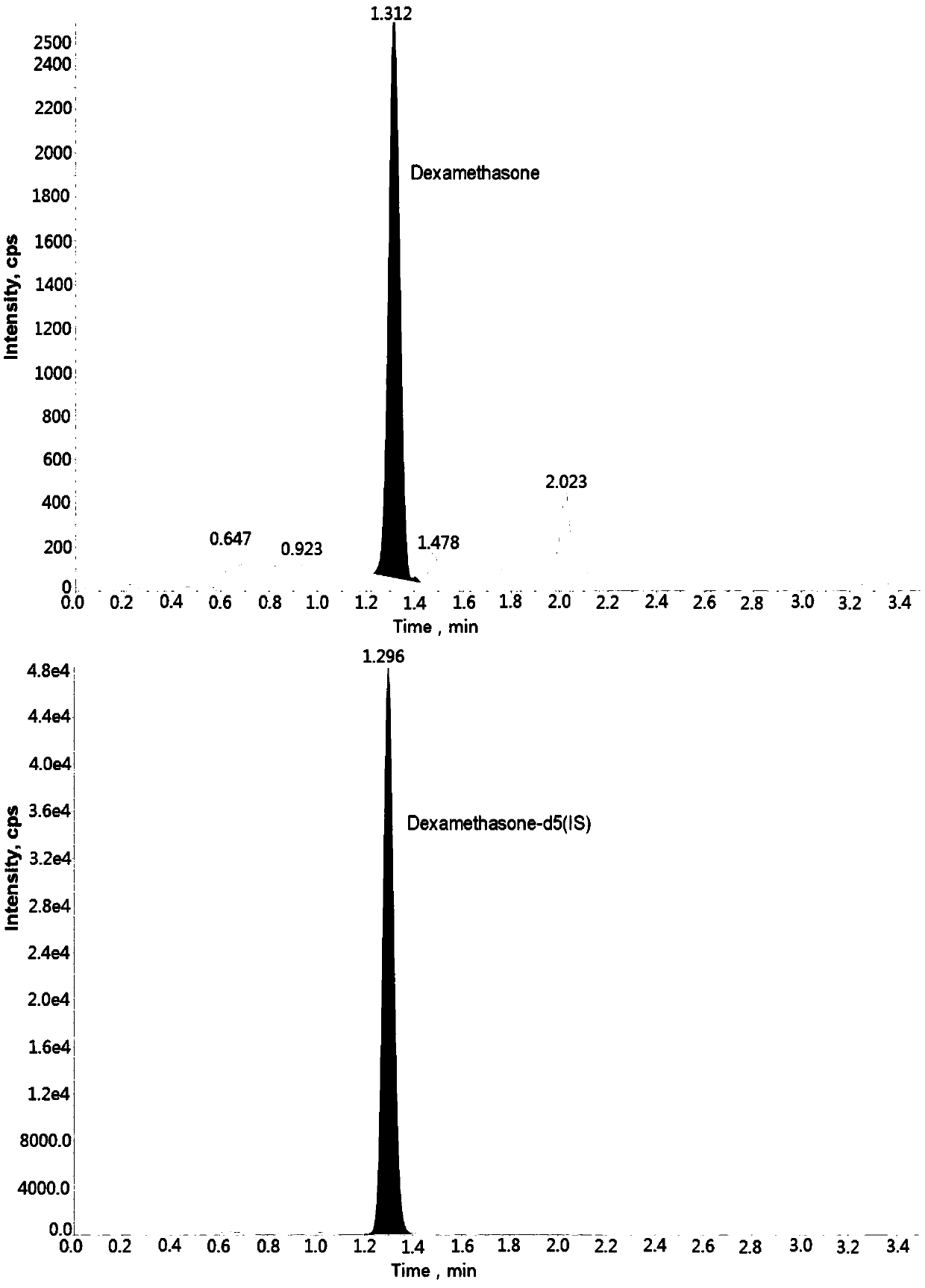 Method for determining concentration of carbamazepine in plasma by liquid chromatography mass spectrometry