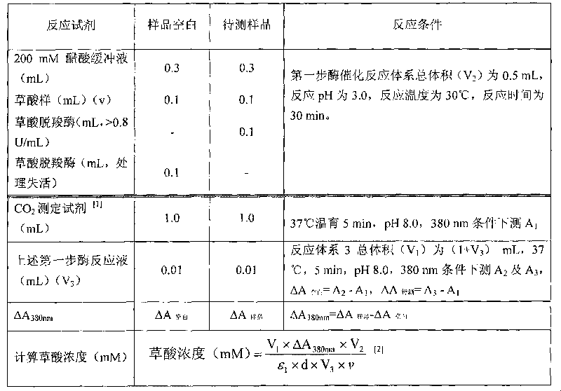 Method for determining concentration of oxalic acid by determining concentration of carbon dioxide through enzymatic method